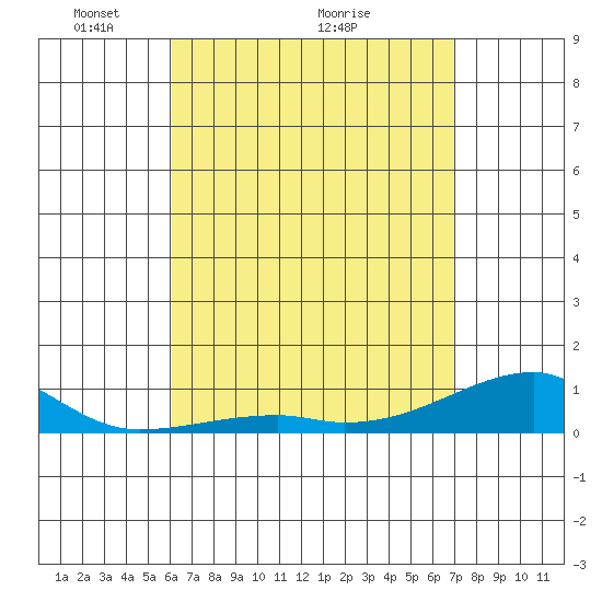 Haleiwa tide chart for Tuesday, April 20, 2021