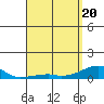 Haleiwa tide chart for Tuesday, April 20, 2021