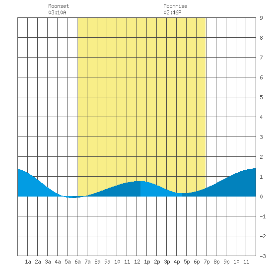 Haleiwa tide chart for Thursday, April 22, 2021