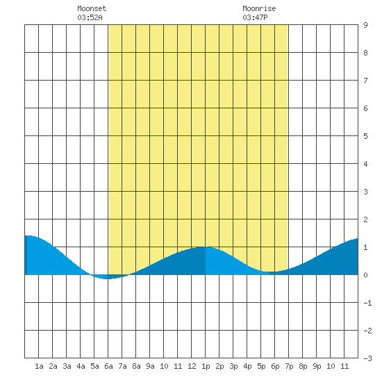 Haleiwa tide chart for Friday, April 23, 2021