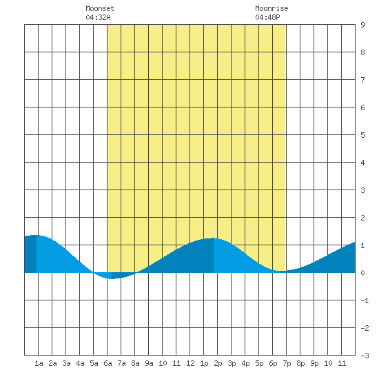 Haleiwa tide chart for Saturday, April 24, 2021