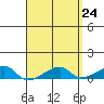 Haleiwa tide chart for Saturday, April 24, 2021