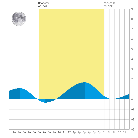 Haleiwa tide chart for Monday, April 26, 2021