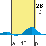 Haleiwa tide chart for Wednesday, April 28, 2021