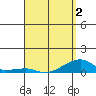 Haleiwa tide chart for Friday, April 2, 2021