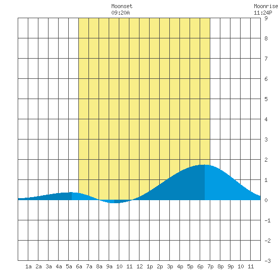 Haleiwa tide chart for Friday, April 30, 2021