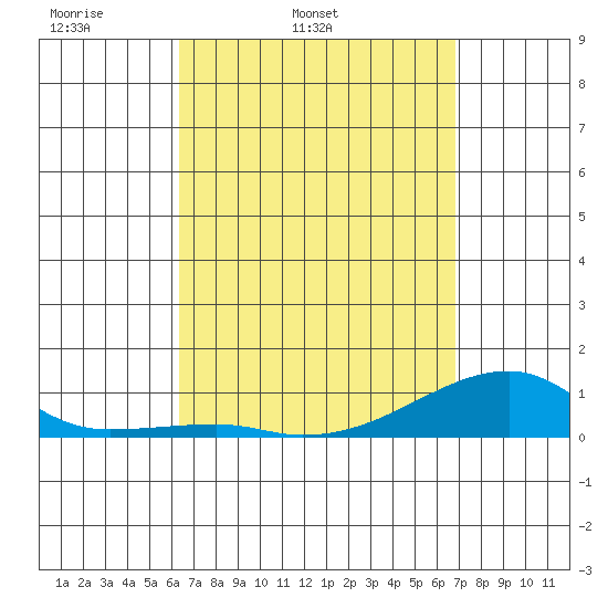 Haleiwa tide chart for Saturday, April 3, 2021