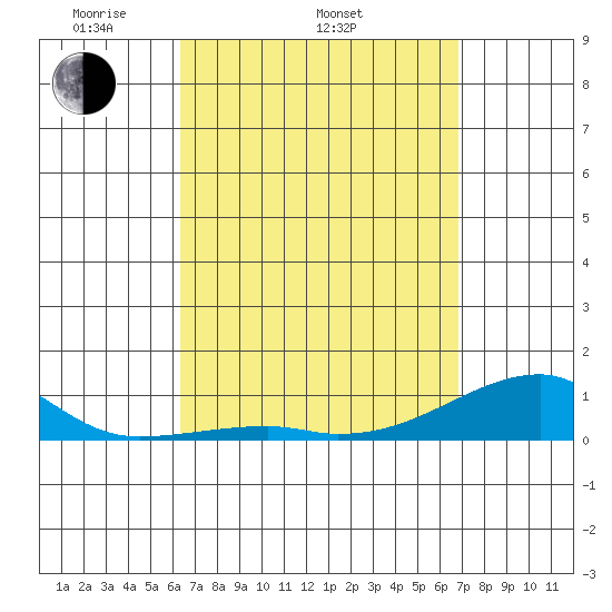 Haleiwa tide chart for Sunday, April 4, 2021
