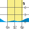 Haleiwa tide chart for Monday, April 5, 2021