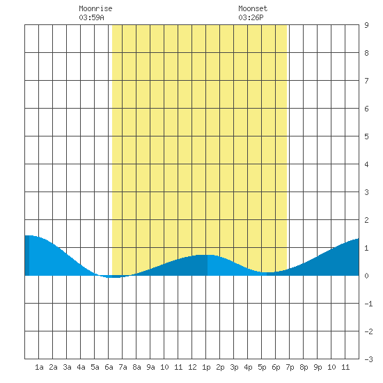Haleiwa tide chart for Wednesday, April 7, 2021