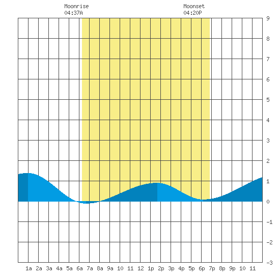 Haleiwa tide chart for Thursday, April 8, 2021