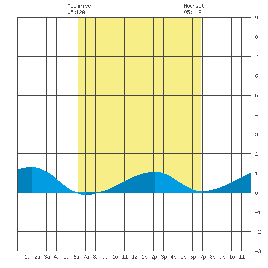 Haleiwa tide chart for Friday, April 9, 2021
