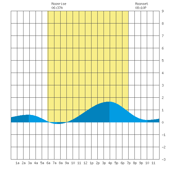 Haleiwa tide chart for Wednesday, May 12, 2021