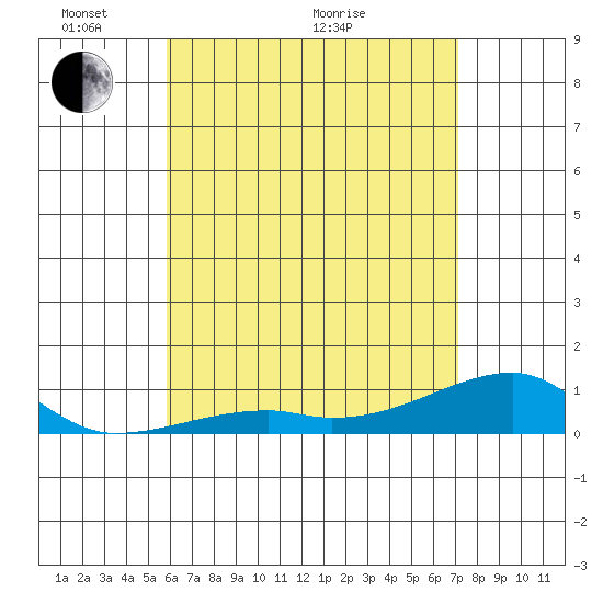Haleiwa tide chart for Wednesday, May 19, 2021