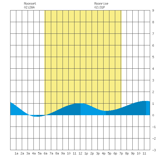 Haleiwa tide chart for Friday, May 21, 2021