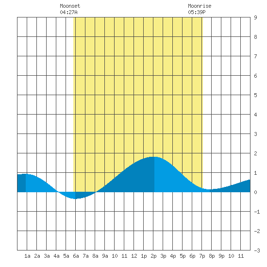 Haleiwa tide chart for Monday, May 24, 2021