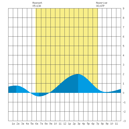 Haleiwa tide chart for Tuesday, May 25, 2021