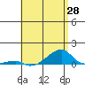 Haleiwa tide chart for Friday, May 28, 2021