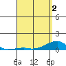 Haleiwa tide chart for Sunday, May 2, 2021