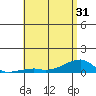 Haleiwa tide chart for Monday, May 31, 2021