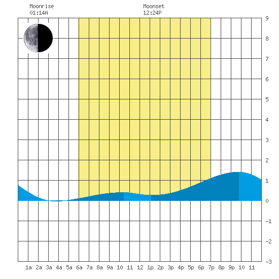 Haleiwa tide chart for Monday, May 3, 2021
