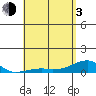 Haleiwa tide chart for Monday, May 3, 2021