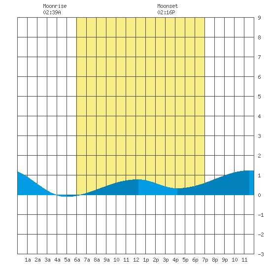 Haleiwa tide chart for Wednesday, May 5, 2021