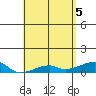 Haleiwa tide chart for Wednesday, May 5, 2021