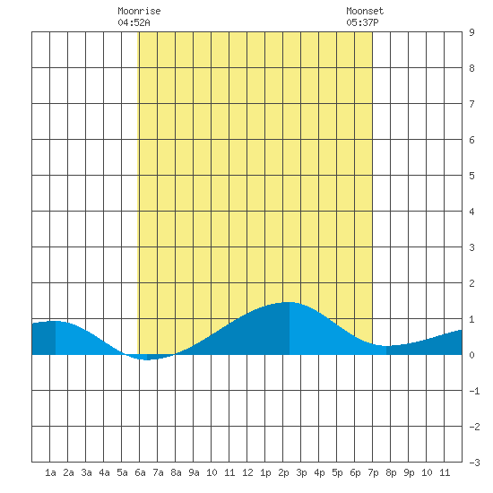 Haleiwa tide chart for Sunday, May 9, 2021