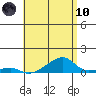 Haleiwa tide chart for Thursday, June 10, 2021
