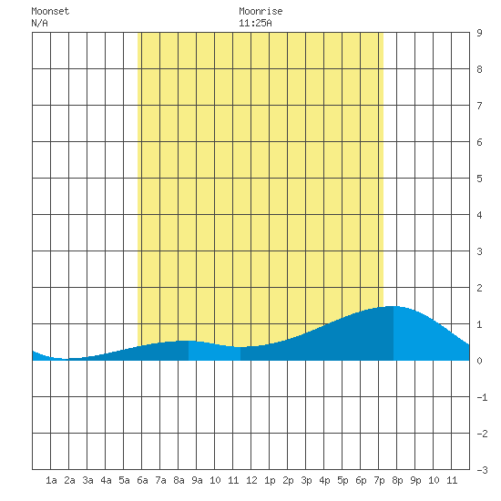 Haleiwa tide chart for Wednesday, June 16, 2021