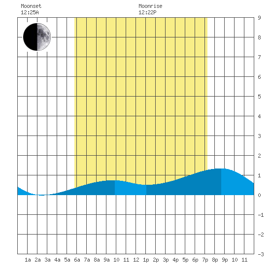 Haleiwa tide chart for Thursday, June 17, 2021