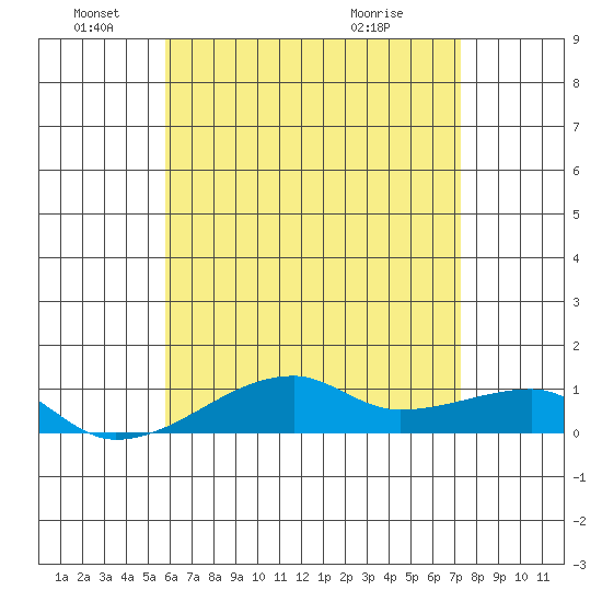 Haleiwa tide chart for Saturday, June 19, 2021