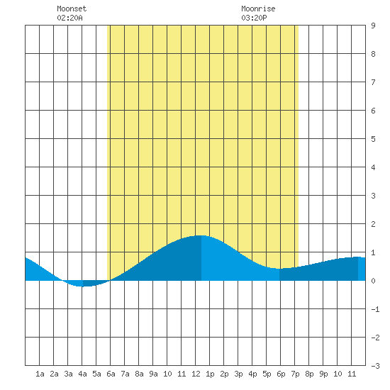 Haleiwa tide chart for Sunday, June 20, 2021