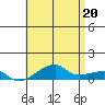 Haleiwa tide chart for Sunday, June 20, 2021