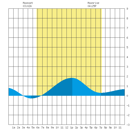 Haleiwa tide chart for Monday, June 21, 2021