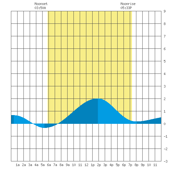 Haleiwa tide chart for Tuesday, June 22, 2021