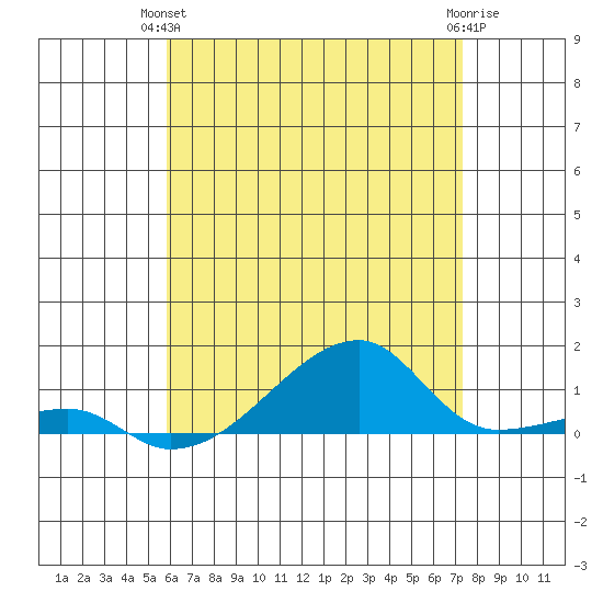 Haleiwa tide chart for Wednesday, June 23, 2021