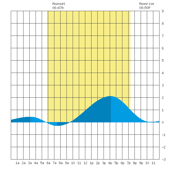 Haleiwa tide chart for Friday, June 25, 2021