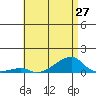 Haleiwa tide chart for Sunday, June 27, 2021
