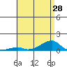 Haleiwa tide chart for Monday, June 28, 2021