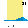 Haleiwa tide chart for Tuesday, June 29, 2021