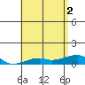 Haleiwa tide chart for Wednesday, June 2, 2021