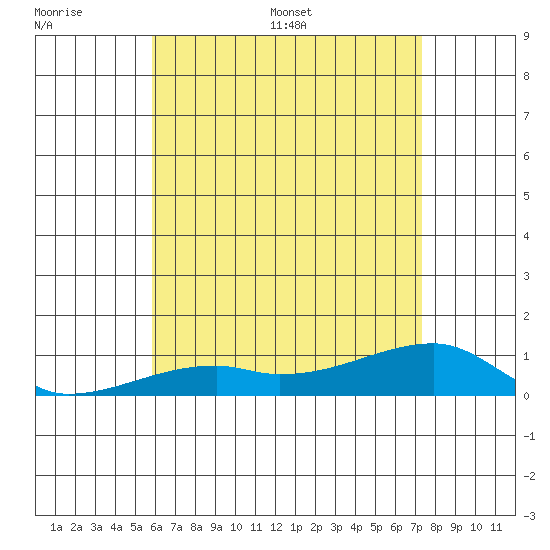 Haleiwa tide chart for Wednesday, June 30, 2021