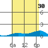 Haleiwa tide chart for Wednesday, June 30, 2021