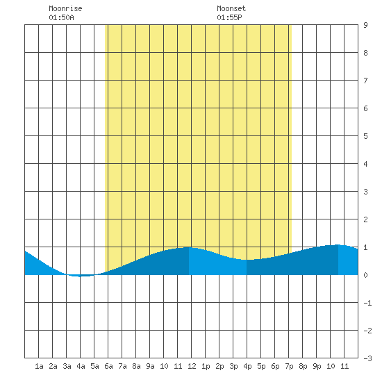 Haleiwa tide chart for Thursday, June 3, 2021