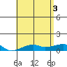 Haleiwa tide chart for Thursday, June 3, 2021