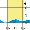 Haleiwa tide chart for Friday, June 4, 2021