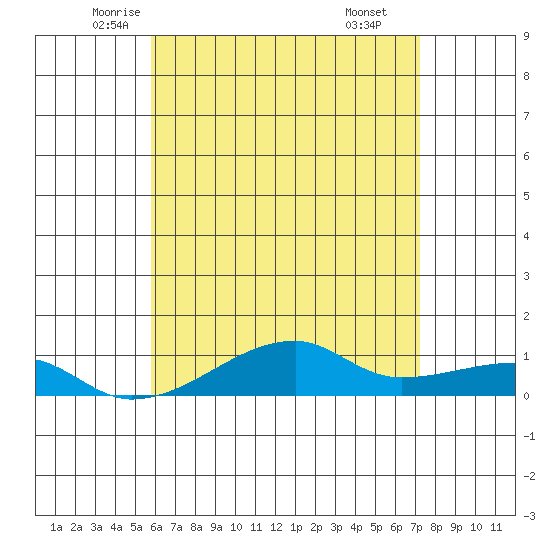 Haleiwa tide chart for Saturday, June 5, 2021