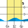 Haleiwa tide chart for Saturday, June 5, 2021